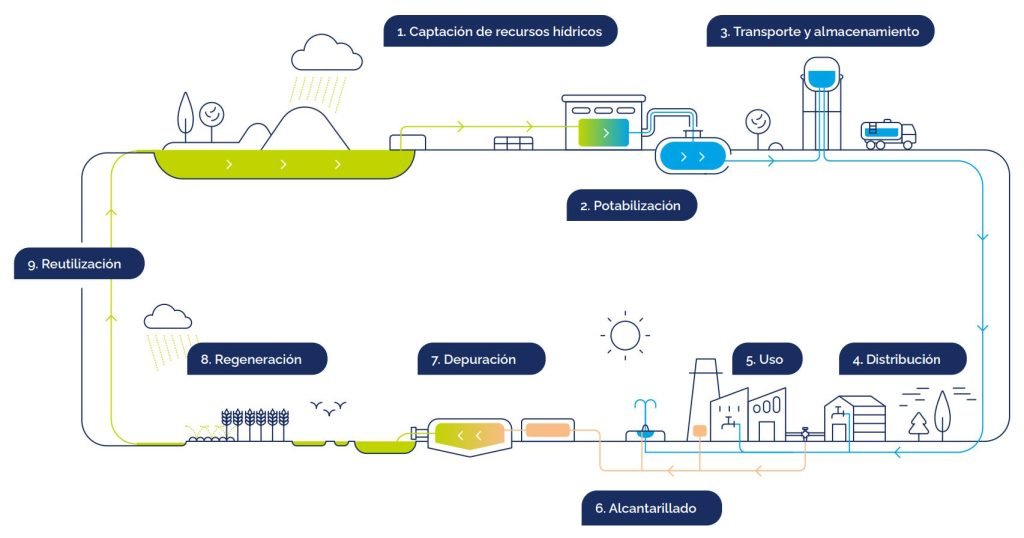 Ciclo integral del agua monitorizado: captación, potabilización, distribución, depuración y reutilización