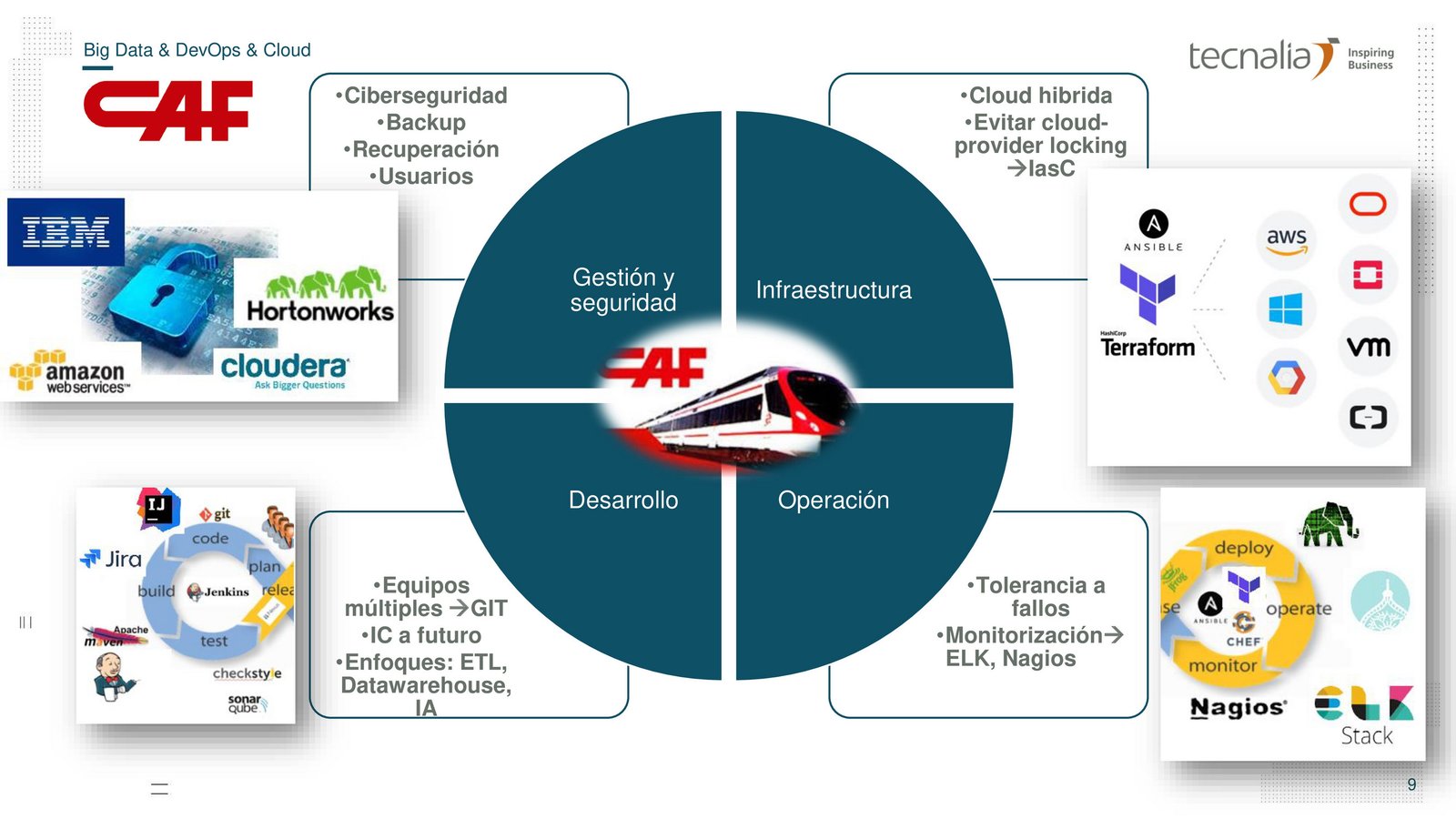 Arquitectura Big Data, DevOps y Cloud del ecosistema CAF (gestión, infraestructura, desarrollo y operación)