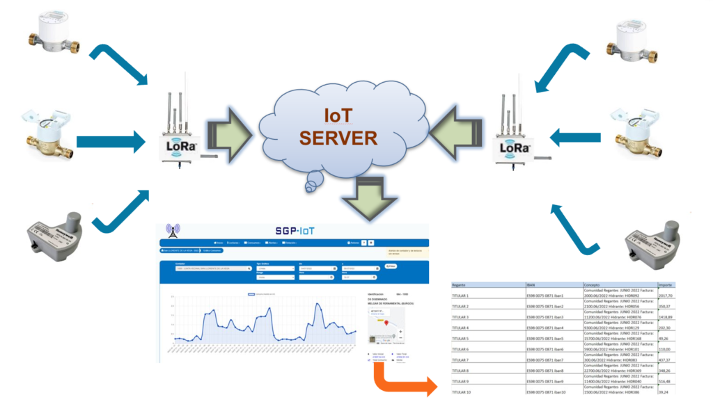 Del contador al servidor IoT por LoRa: portal de consumos y facturación automática